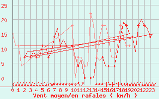 Courbe de la force du vent pour Molde / Aro
