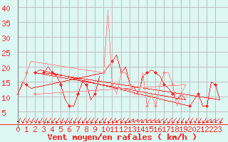 Courbe de la force du vent pour Laupheim