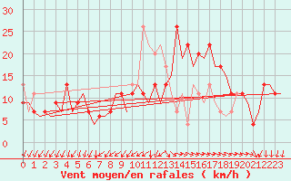 Courbe de la force du vent pour Vigo / Peinador