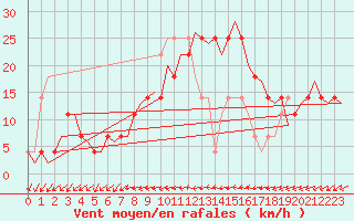 Courbe de la force du vent pour Bueckeburg