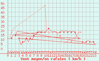 Courbe de la force du vent pour Laupheim