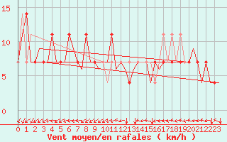 Courbe de la force du vent pour Noervenich