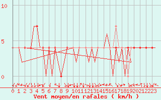 Courbe de la force du vent pour Neuburg / Donau