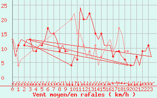 Courbe de la force du vent pour Friedrichshafen