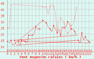Courbe de la force du vent pour Berlin-Schoenefeld