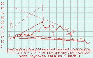 Courbe de la force du vent pour Ventspils