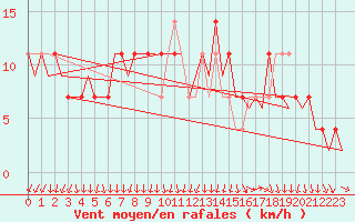 Courbe de la force du vent pour Ingolstadt