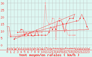 Courbe de la force du vent pour Valladolid / Villanubla