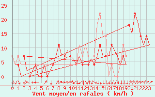 Courbe de la force du vent pour Laupheim