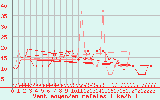 Courbe de la force du vent pour Holzdorf