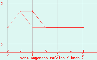 Courbe de la force du vent pour Norwich Weather Centre