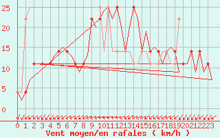 Courbe de la force du vent pour Neuburg / Donau