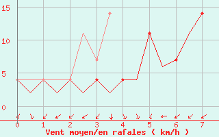 Courbe de la force du vent pour Laage