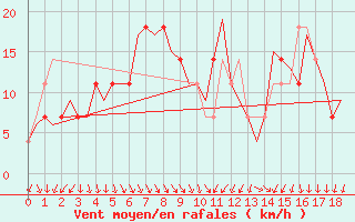 Courbe de la force du vent pour Nordholz