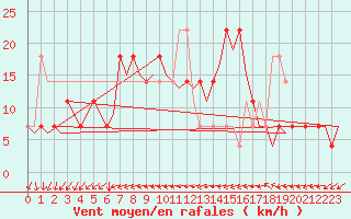 Courbe de la force du vent pour Ingolstadt