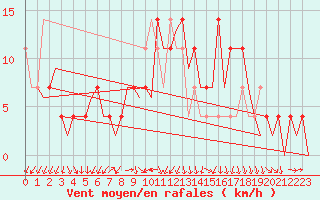 Courbe de la force du vent pour Holzdorf