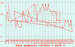 Courbe de la force du vent pour Laupheim