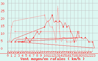 Courbe de la force du vent pour Laupheim