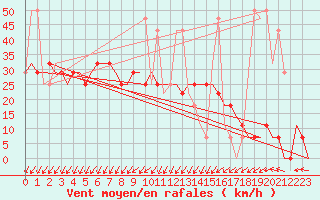 Courbe de la force du vent pour Astrakhan