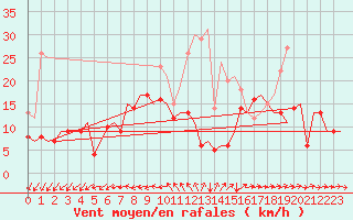 Courbe de la force du vent pour Luebeck-Blankensee