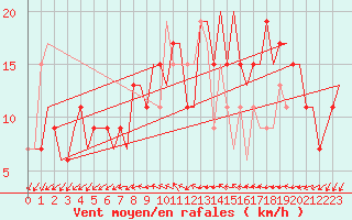 Courbe de la force du vent pour Spadeadam