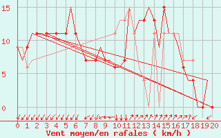 Courbe de la force du vent pour Friedrichshafen