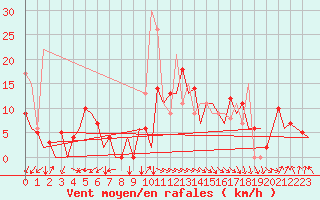 Courbe de la force du vent pour San Sebastian (Esp)