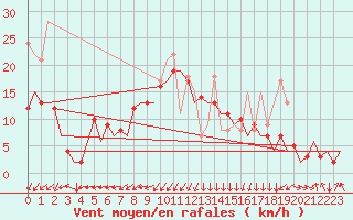 Courbe de la force du vent pour San Sebastian (Esp)