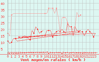 Courbe de la force du vent pour Bremen