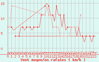 Courbe de la force du vent pour Neuburg / Donau