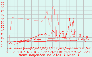 Courbe de la force du vent pour Berlin-Schoenefeld