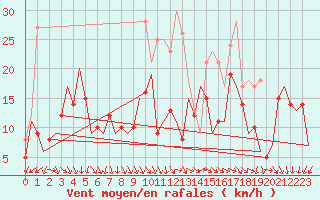 Courbe de la force du vent pour Berlin-Schoenefeld