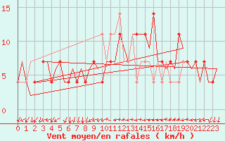 Courbe de la force du vent pour Fritzlar