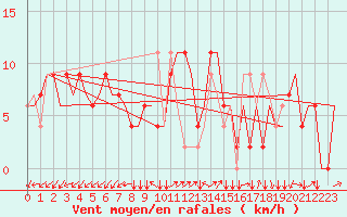 Courbe de la force du vent pour Friedrichshafen