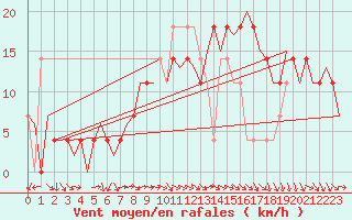 Courbe de la force du vent pour Celle