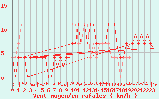 Courbe de la force du vent pour Neuburg / Donau