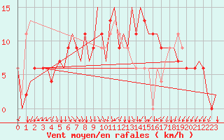 Courbe de la force du vent pour Uzice-Ponikve