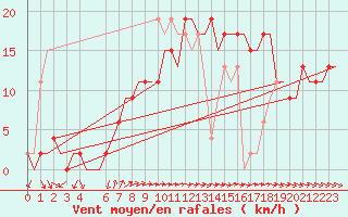 Courbe de la force du vent pour Roenne