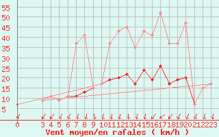 Courbe de la force du vent pour Resia Pass