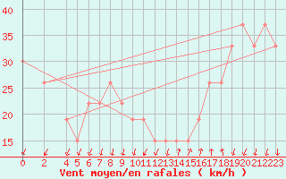 Courbe de la force du vent pour Mecheria