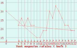 Courbe de la force du vent pour Mecheria