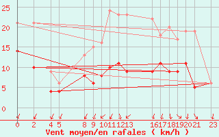 Courbe de la force du vent pour Buzenol (Be)