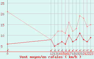 Courbe de la force du vent pour Angoulme - Brie Champniers (16)