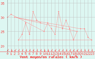 Courbe de la force du vent pour Rochegude (26)