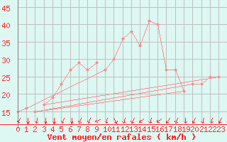 Courbe de la force du vent pour Rochegude (26)