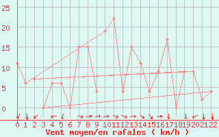 Courbe de la force du vent pour Lattakia