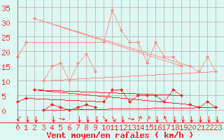 Courbe de la force du vent pour Agde (34)