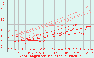 Courbe de la force du vent pour Gruissan (11)