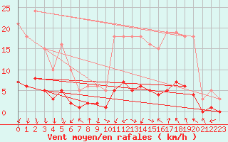 Courbe de la force du vent pour Prades-le-Lez - Le Viala (34)