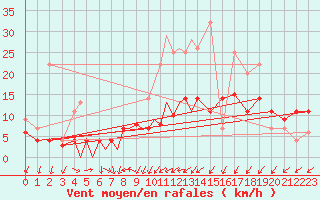 Courbe de la force du vent pour Diepholz